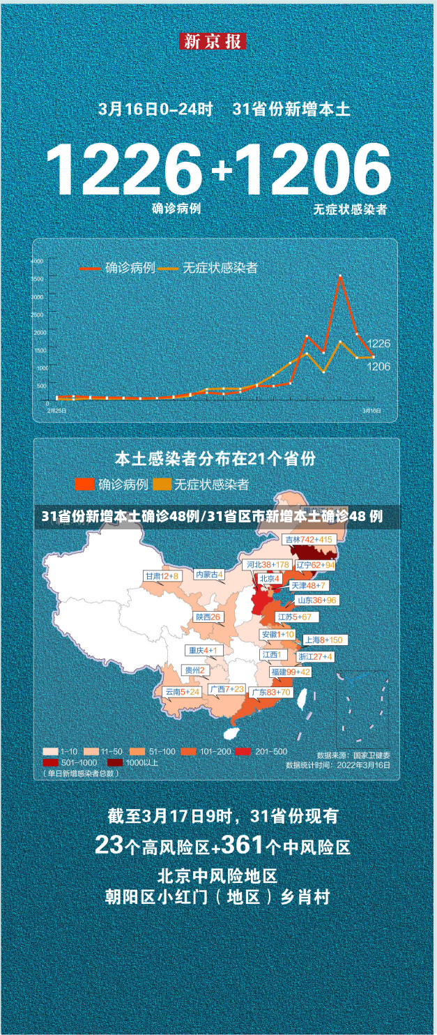 31省份新增本土确诊48例/31省区市新增本土确诊48 例