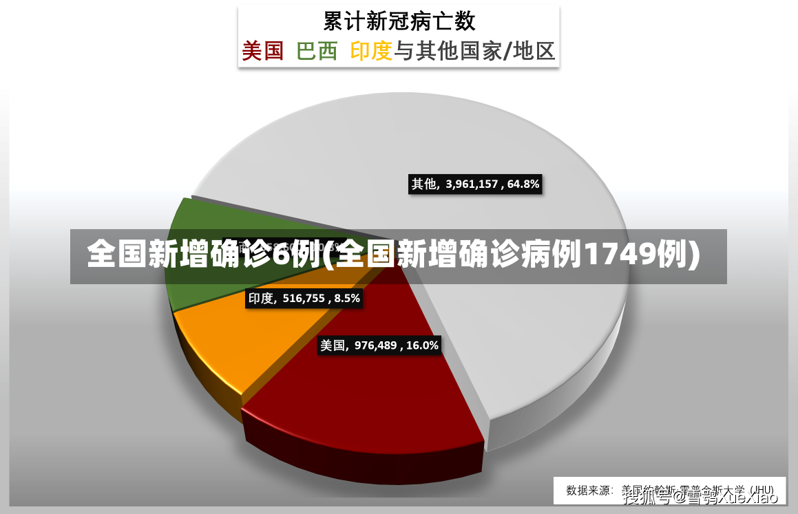 全国新增确诊6例(全国新增确诊病例1749例)