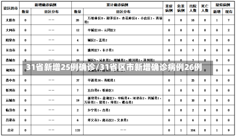 31省新增25例确诊/31省区市新增确诊病例26例