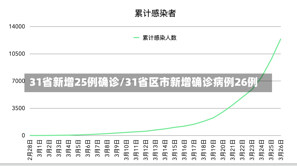 31省新增25例确诊/31省区市新增确诊病例26例