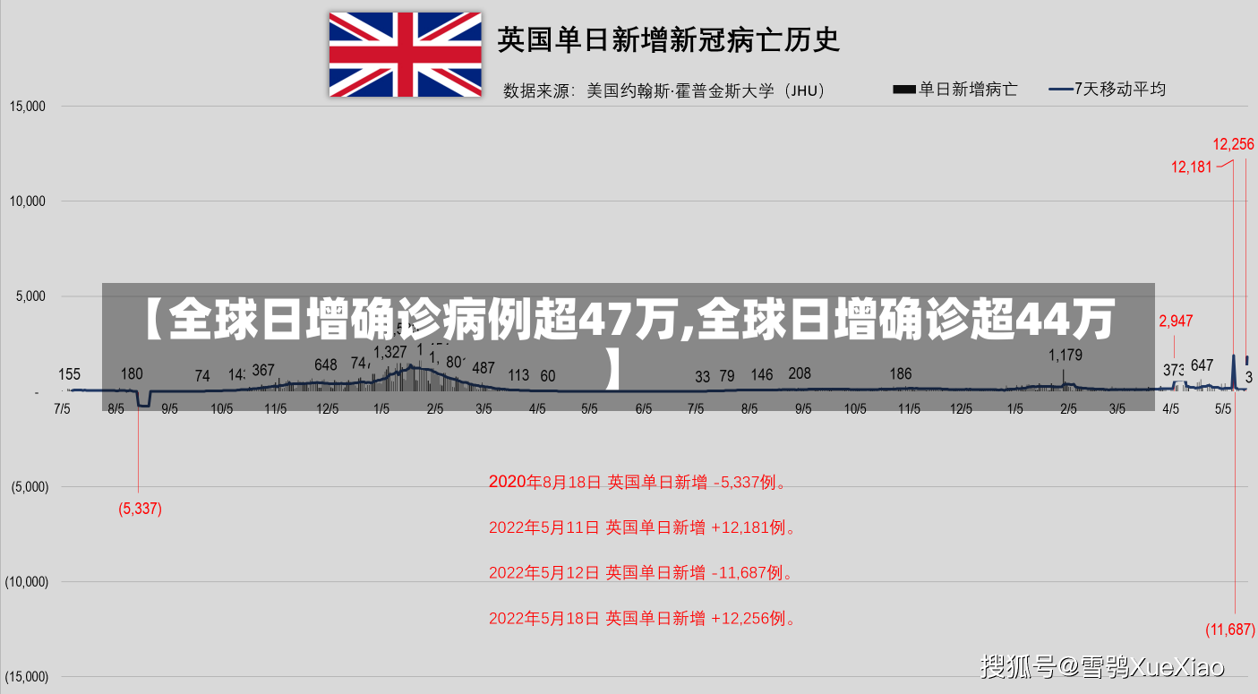 【全球日增确诊病例超47万,全球日增确诊超44万】