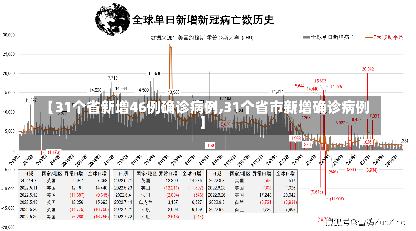 【31个省新增46例确诊病例,31个省市新增确诊病例】