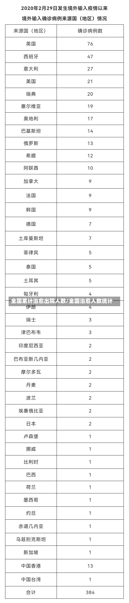 全国累计治愈出院人数/全国治愈人数统计