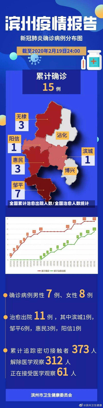 全国累计治愈出院人数/全国治愈人数统计