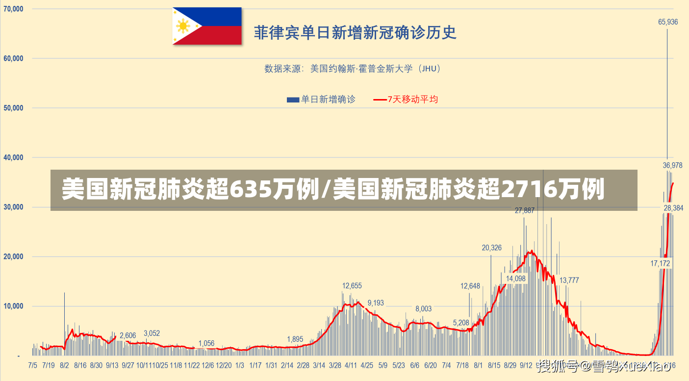 美国新冠肺炎超635万例/美国新冠肺炎超2716万例