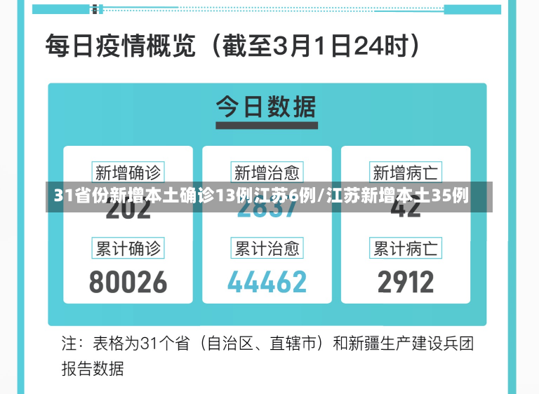 31省份新增本土确诊13例江苏6例/江苏新增本土35例