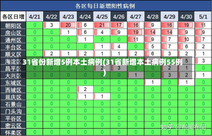 31省份新增5例本土病例(31省新增本土病例55例)