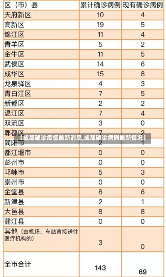 【成都确诊疫情最新消息,成都确诊病例最新情况】