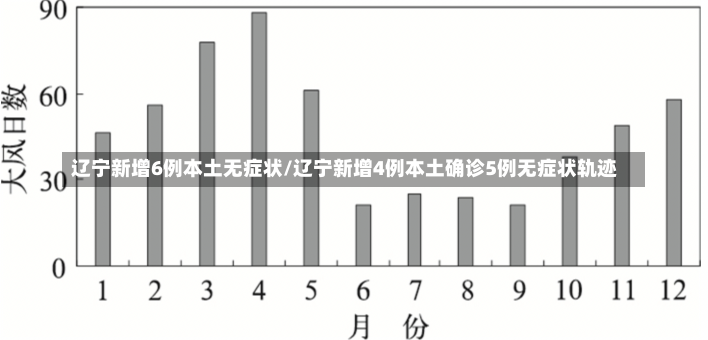 辽宁新增6例本土无症状/辽宁新增4例本土确诊5例无症状轨迹