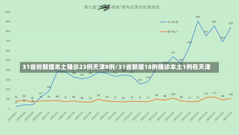 31省份新增本土确诊23例天津8例/31省新增18例确诊本土1例在天津