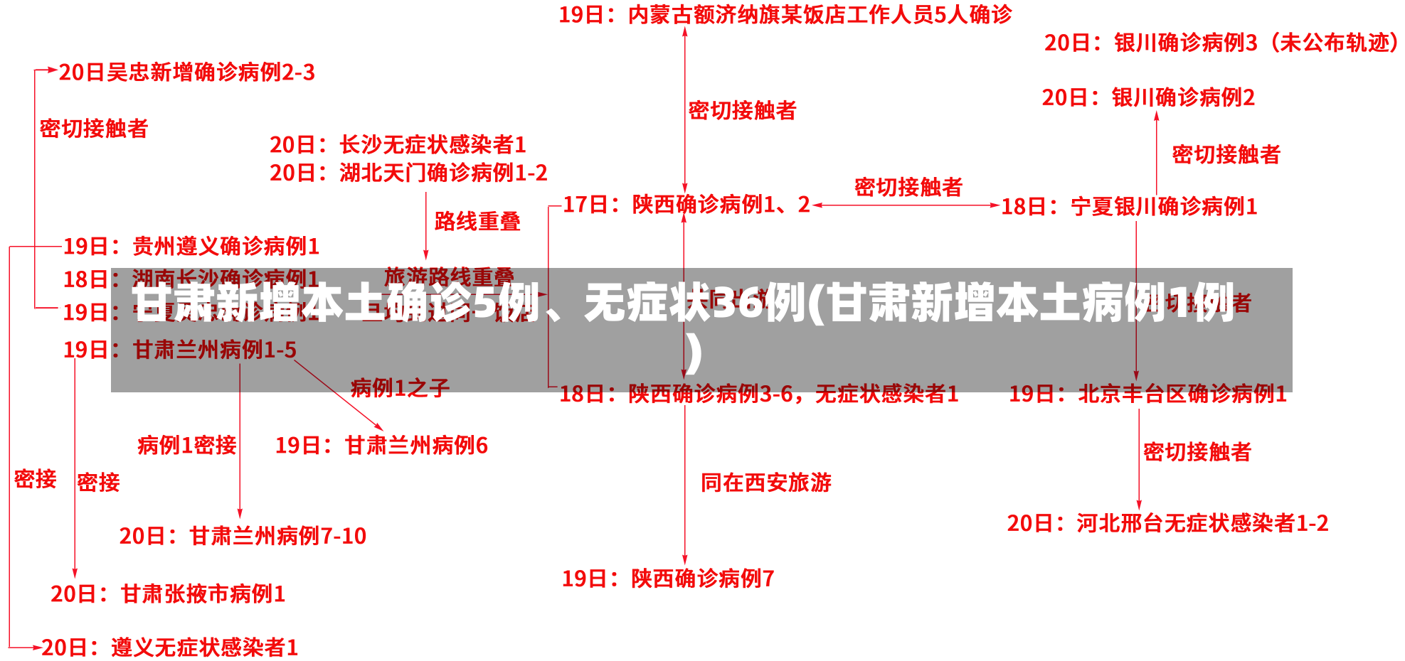 甘肃新增本土确诊5例、无症状36例(甘肃新增本土病例1例)