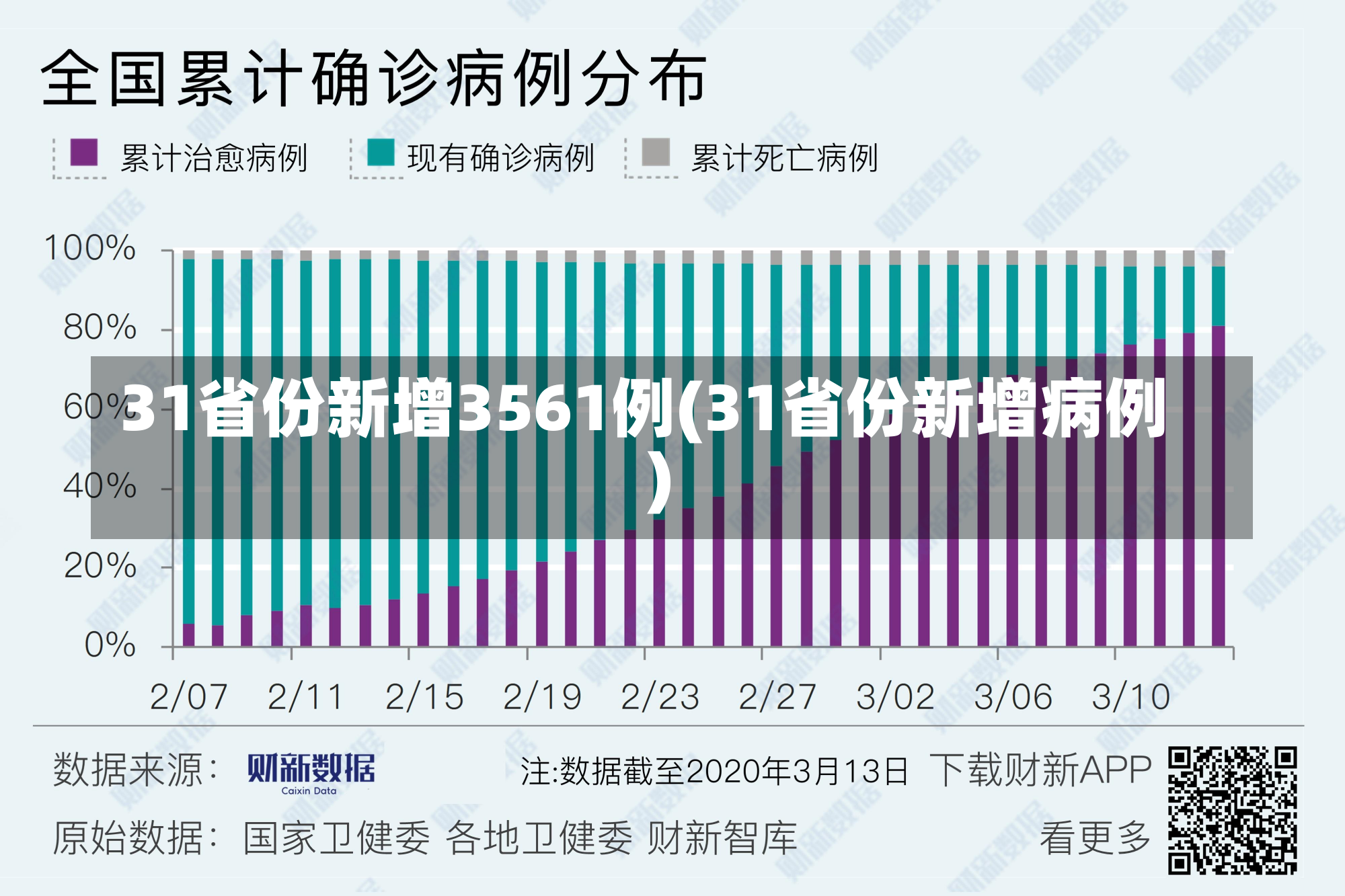 31省份新增3561例(31省份新增病例)