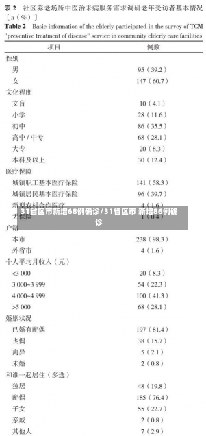 31省区市新增68例确诊/31省区市 新增86例确诊