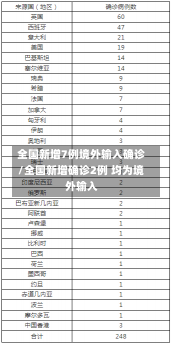 全国新增7例境外输入确诊/全国新增确诊2例 均为境外输入