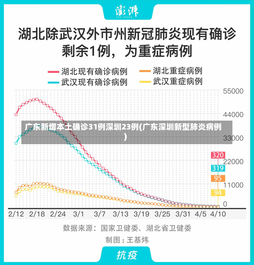 广东新增本土确诊31例深圳23例(广东深圳新型肺炎病例)