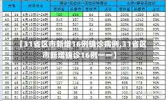 【31省区市新增16例确诊病例,31省区市新增确诊16例一一】