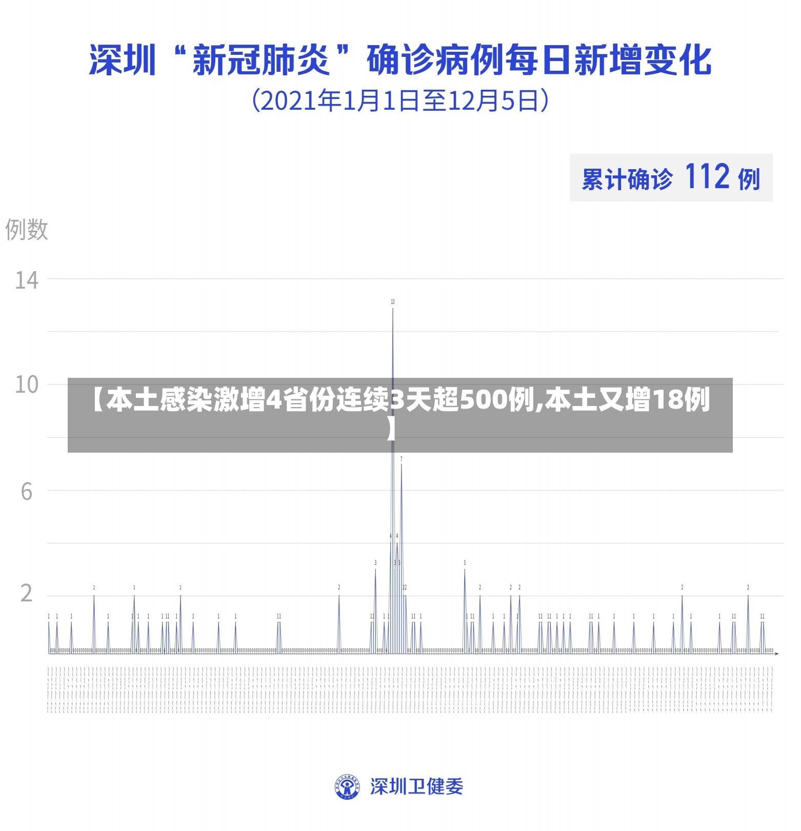 【本土感染激增4省份连续3天超500例,本土又增18例】