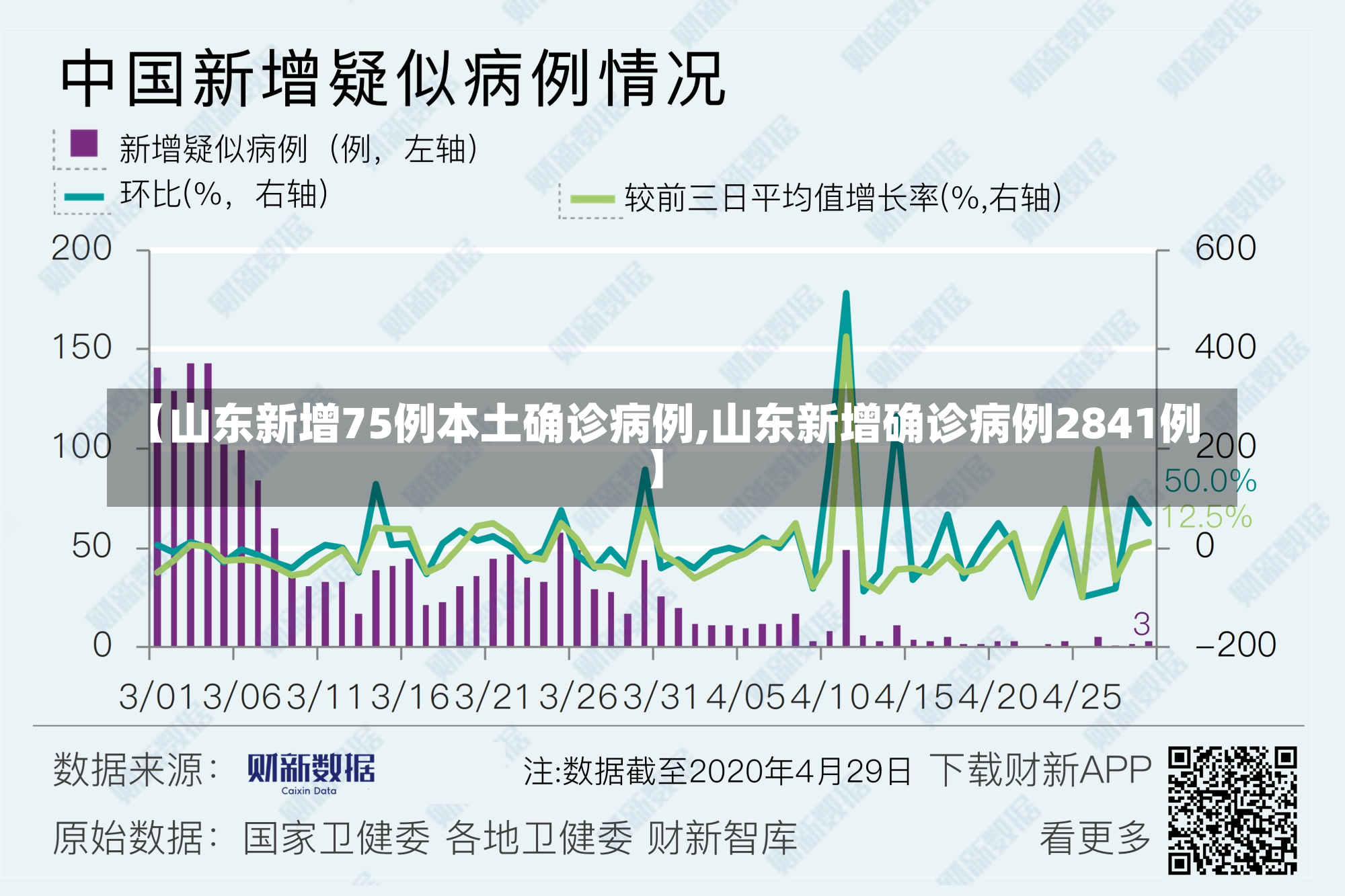 【山东新增75例本土确诊病例,山东新增确诊病例2841例】
