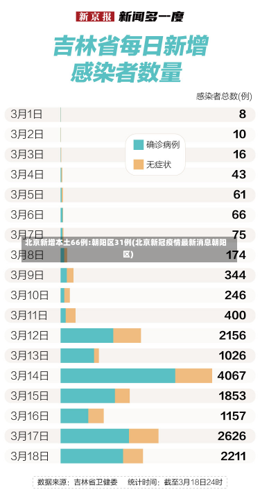 北京新增本土66例:朝阳区31例(北京新冠疫情最新消息朝阳区)