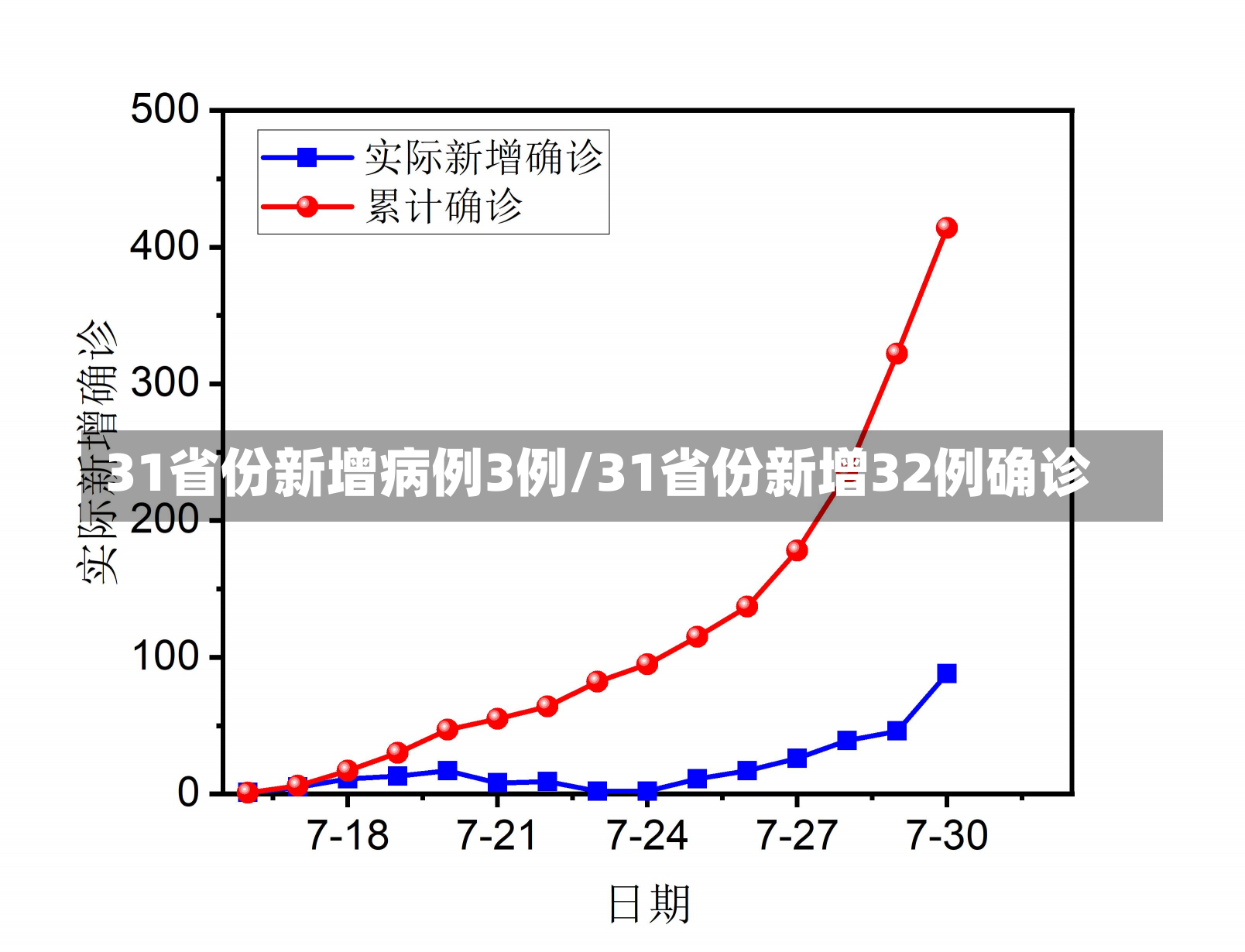 31省份新增病例3例/31省份新增32例确诊