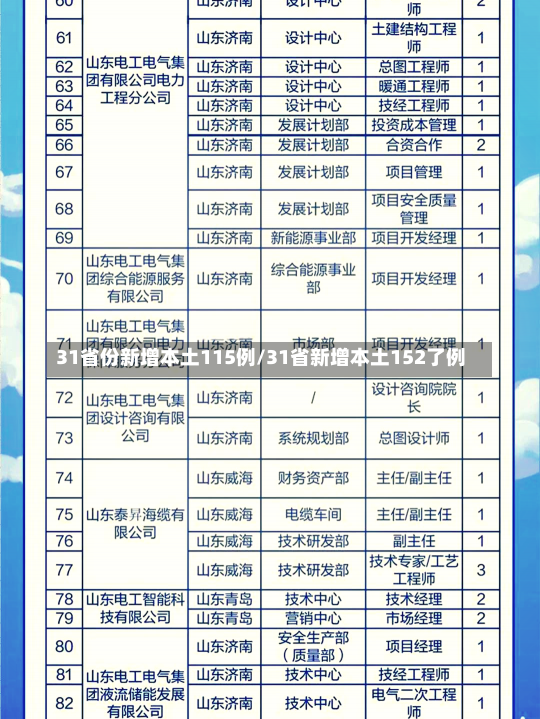 31省份新增本土115例/31省新增本土152了例