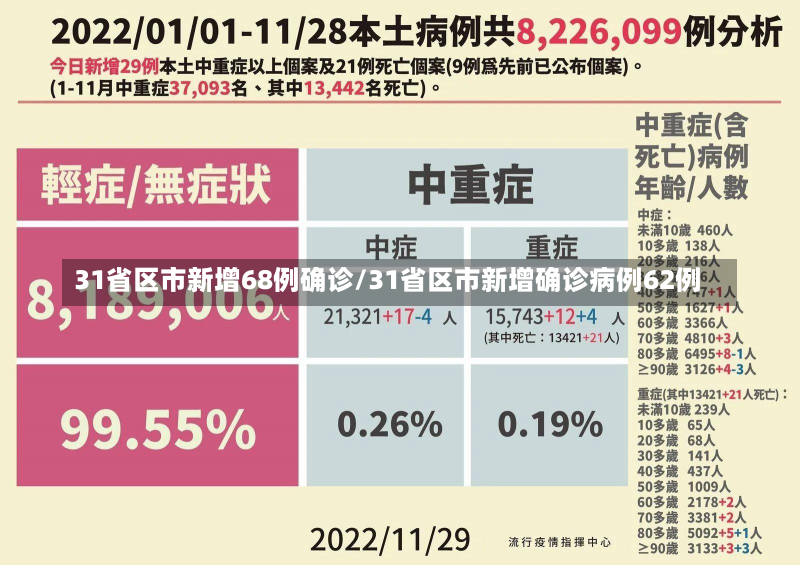 31省区市新增68例确诊/31省区市新增确诊病例62例