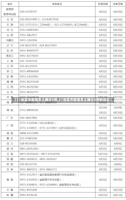 【31省区市新增本土确诊5例,31省区市新增本土确诊5例职培云】