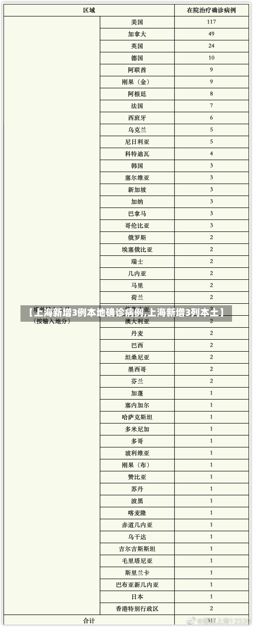 【上海新增3例本地确诊病例,上海新增3列本土】