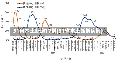 31省本土新增17例(31省本土新增病例)