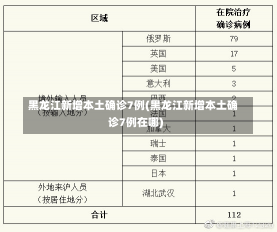 黑龙江新增本土确诊7例(黑龙江新增本土确诊7例在哪)