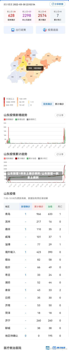 山东新增1例本土确诊病例/山东新增一例本土病例