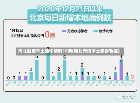 河北新增本土确诊病例10例(河北新增本土确诊轨迹)