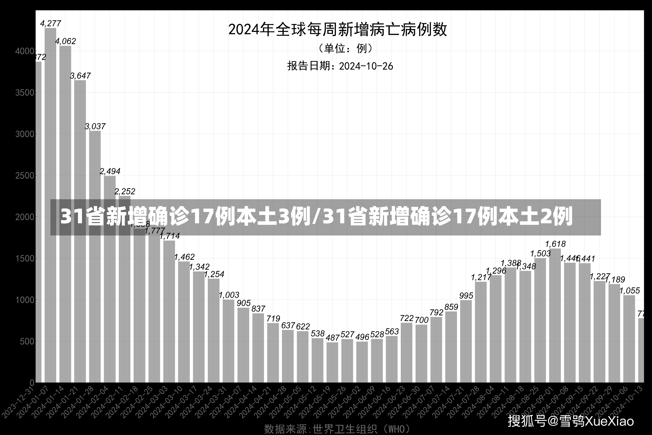 31省新增确诊17例本土3例/31省新增确诊17例本土2例