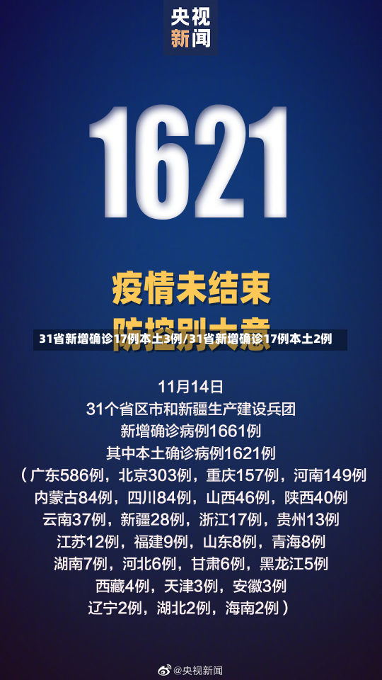 31省新增确诊17例本土3例/31省新增确诊17例本土2例