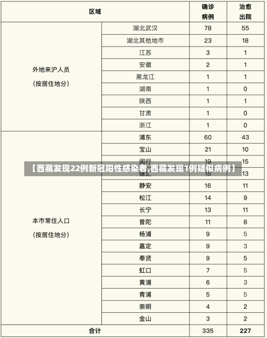 【西藏发现22例新冠阳性感染者,西藏发现1例疑似病例】