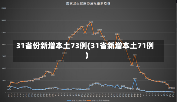 31省份新增本土73例(31省新增本土71例)