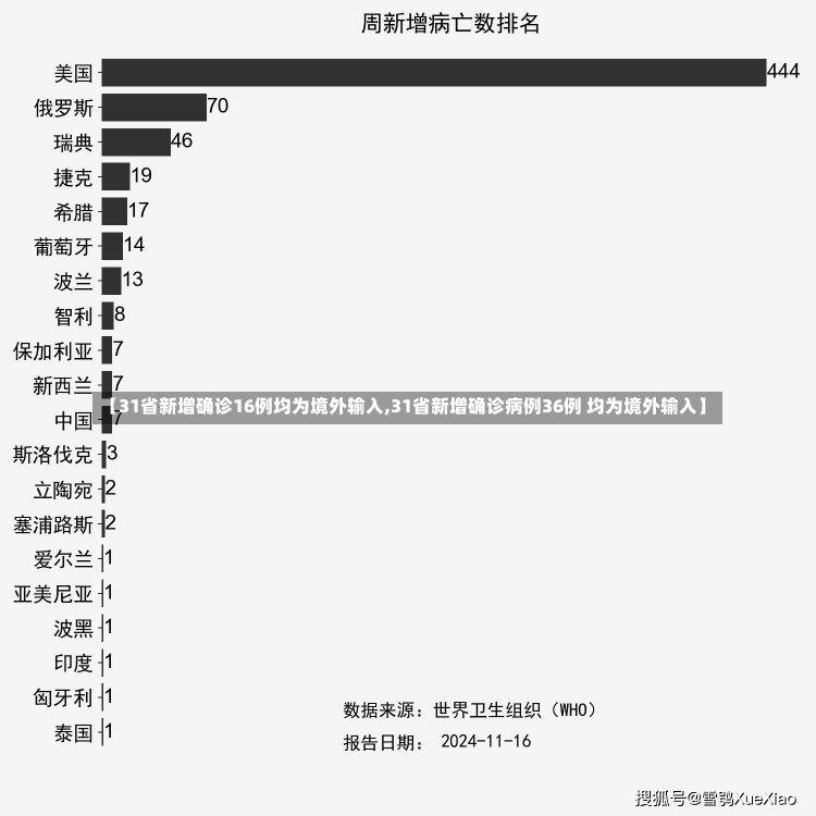 【31省新增确诊16例均为境外输入,31省新增确诊病例36例 均为境外输入】