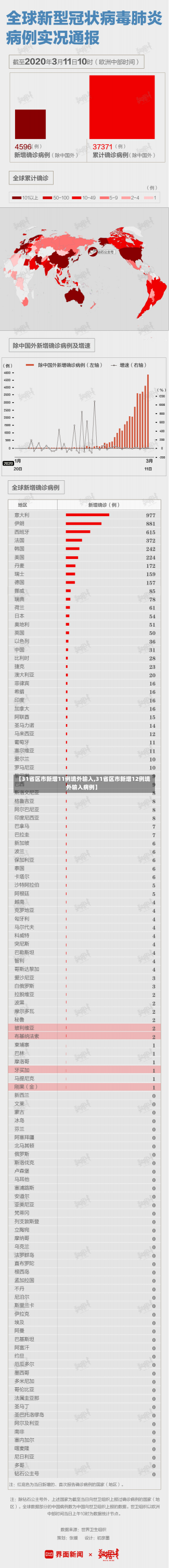 【31省区市新增11例境外输入,31省区市新增12例境外输入病例】