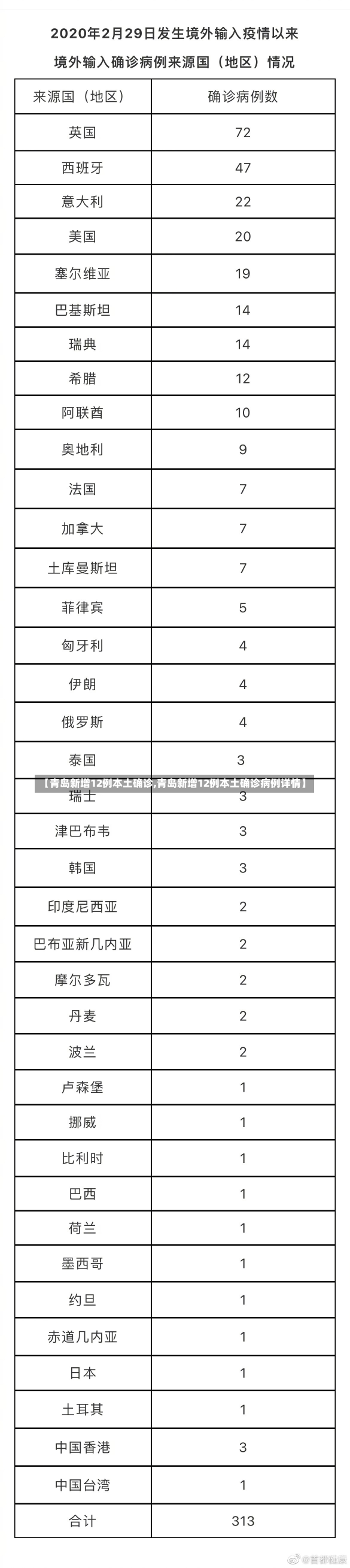 【青岛新增12例本土确诊,青岛新增12例本土确诊病例详情】