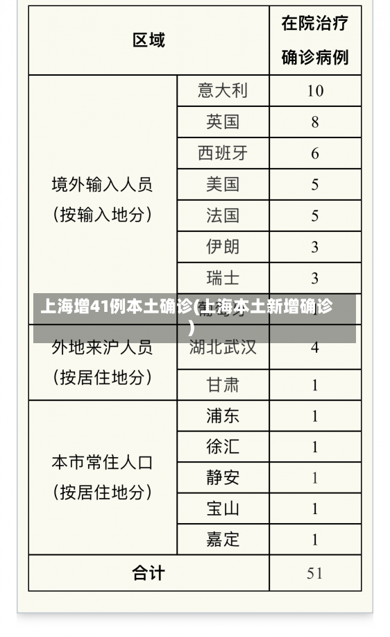 上海增41例本土确诊(上海本土新增确诊)