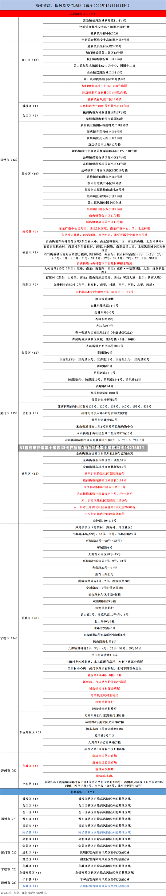 31省区市新增本土确诊43例在福建/福建新增本土确诊43例19216831