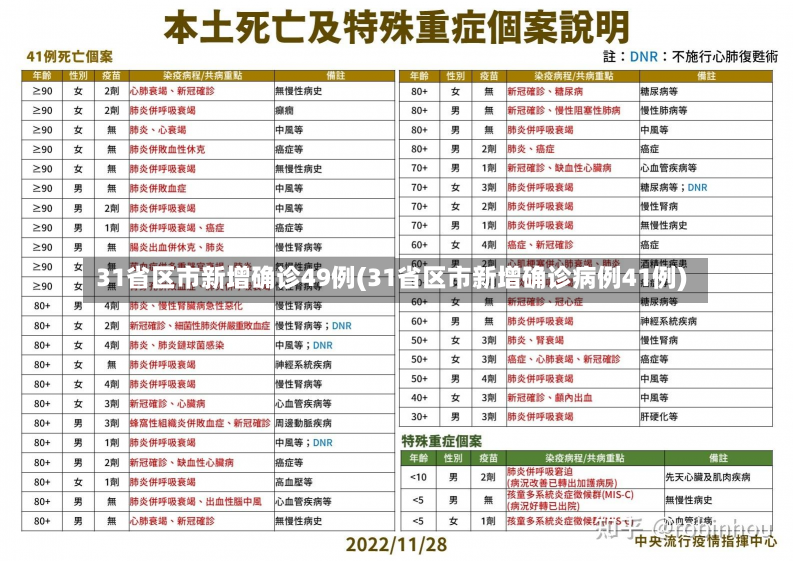 31省区市新增确诊49例(31省区市新增确诊病例41例)