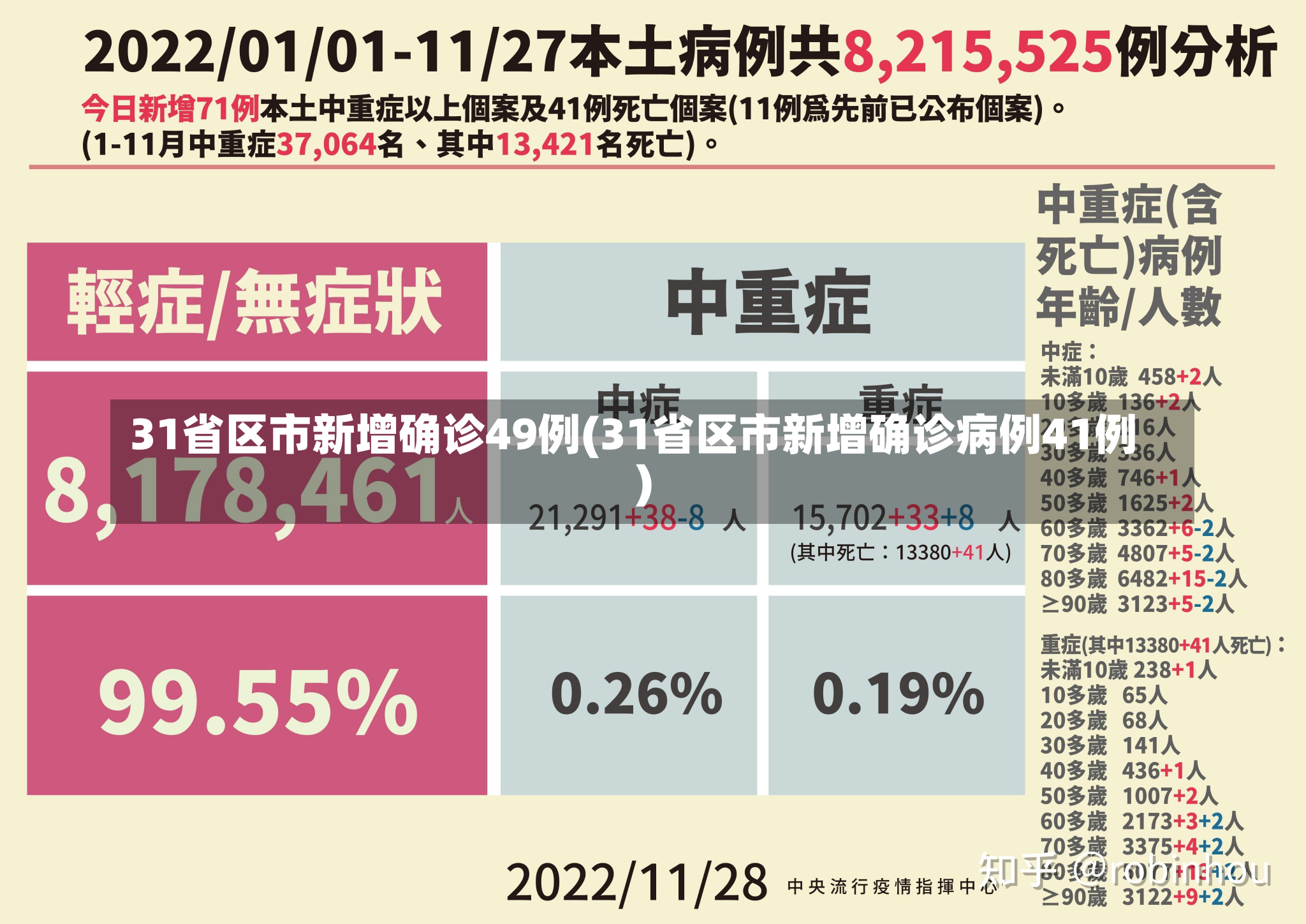 31省区市新增确诊49例(31省区市新增确诊病例41例)