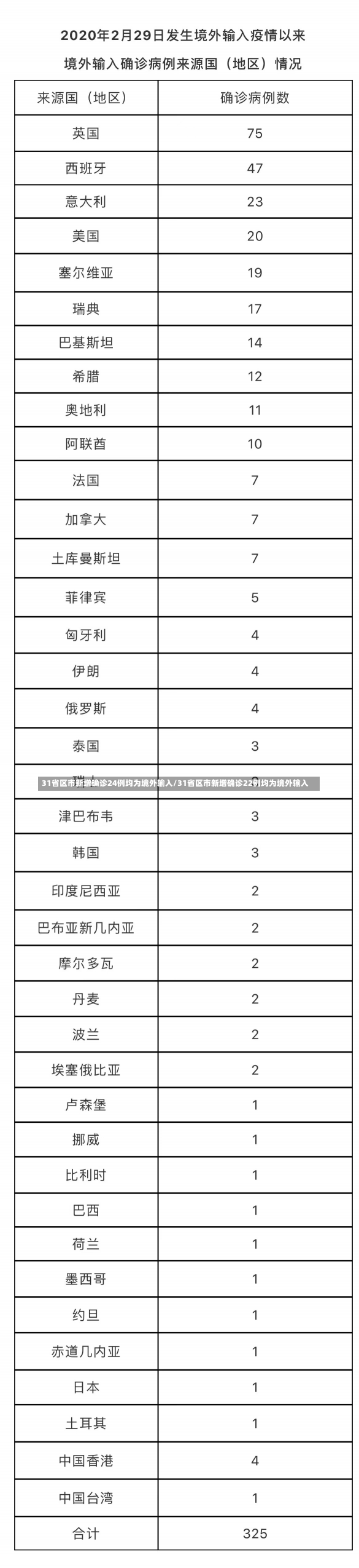 31省区市新增确诊24例均为境外输入/31省区市新增确诊22例均为境外输入