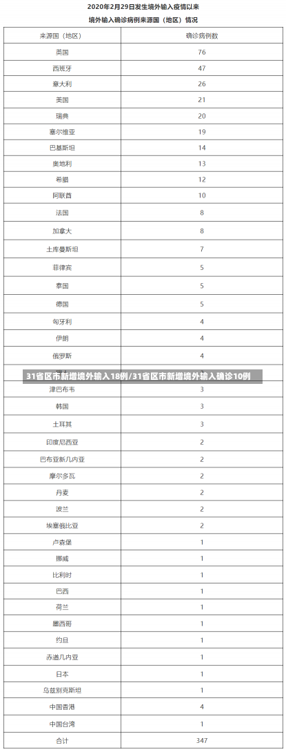 31省区市新增境外输入18例/31省区市新增境外输入确诊10例