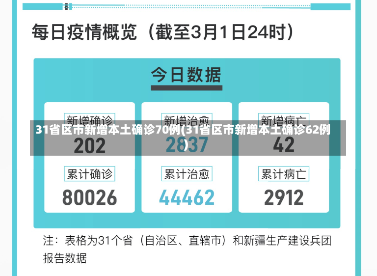 31省区市新增本土确诊70例(31省区市新增本土确诊62例)