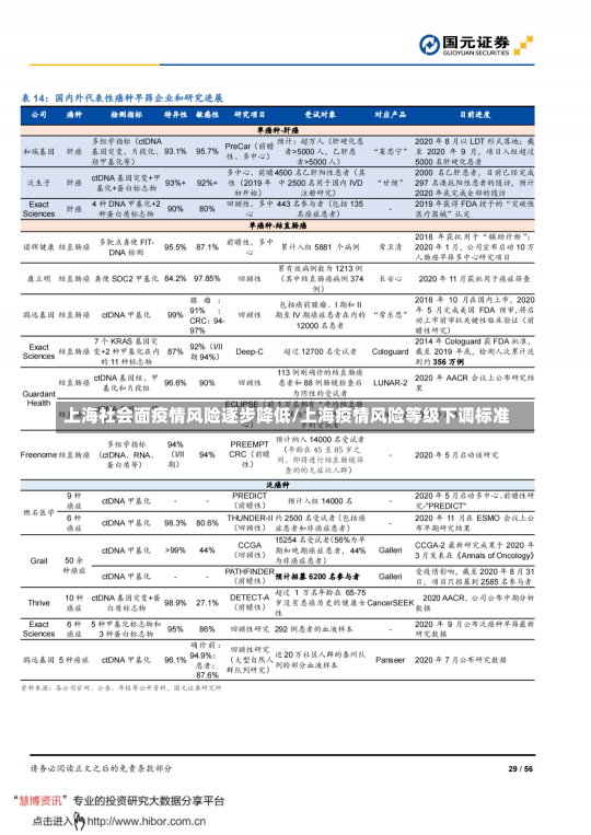 上海社会面疫情风险逐步降低/上海疫情风险等级下调标准