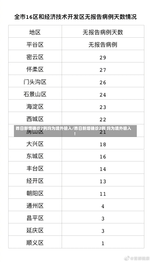 昨日新增确诊2例均为境外输入/昨日新增确诊2例 均为境外输入!