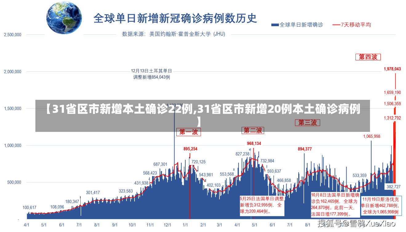 【31省区市新增本土确诊22例,31省区市新增20例本土确诊病例】