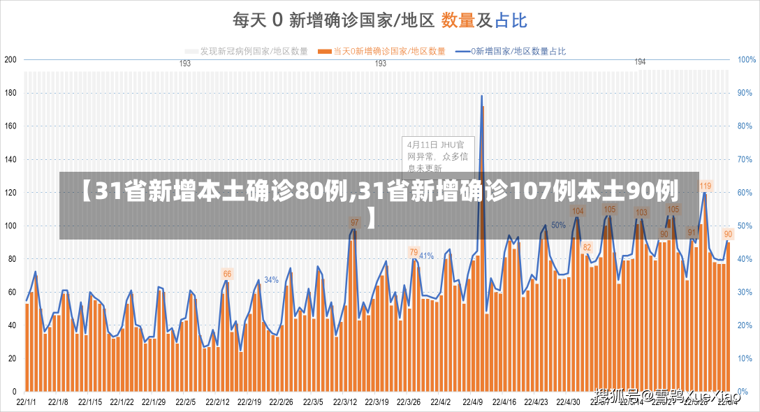 【31省新增本土确诊80例,31省新增确诊107例本土90例】